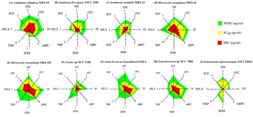 Fig. 2-1. Radar charts of NOEC, EC 50  and MIC of each microbial agent for various strains