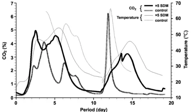 Fig. 3-1.  Temperature and CO 2  concentration in exhaust gas for SDM in trial 2. 