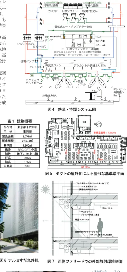 図 5  ダクトの屋外化による整形な基準階平面 表１ 建物概要 所在地東京都千代田区用   途事務所建築面積2,059㎡延床面積22,574㎡基準階1,960㎡構造SRC､CFT､免震階数地下2、地上10階軒高39.5m階高3.85m天井高2.8m 図 7  西側ファサードでの外部放射環境制御 図 6 アルミすだれ外観 アルミ押出材のアウタースキン(すだれ) 外気冷房用ダクト 調湿外気供給用ダクト 放射パネル チルドビーム ブラインド内蔵二重窓 眺望コントロール 自動制御クライマーブラインド OA フロアを