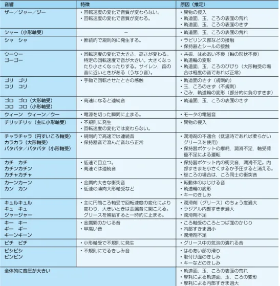 表 15.3　軸受の典型的な異常音の特徴とその関係要因 音響 特徴 原因（推定） ザー／ジャー／ジー • 回転速度の変化で音質が変わらない。 • 回転速度の変化で音質が変わる。 •  異物の侵入 •  軌道面，玉，ころの表面の荒れ •  軌道面，玉，ころの表面のきず シャー（小形軸受） － • 軌道面，玉，ころの表面の荒れ シャ　シャ • 断続的で規則的に発生する。 •  ラビリンス部などの接触 • 保持器とシールの接触 ウーウー ゴーゴー •  回転速度の変化で大きさ，高さが変わる。 特定の回転速度で音が