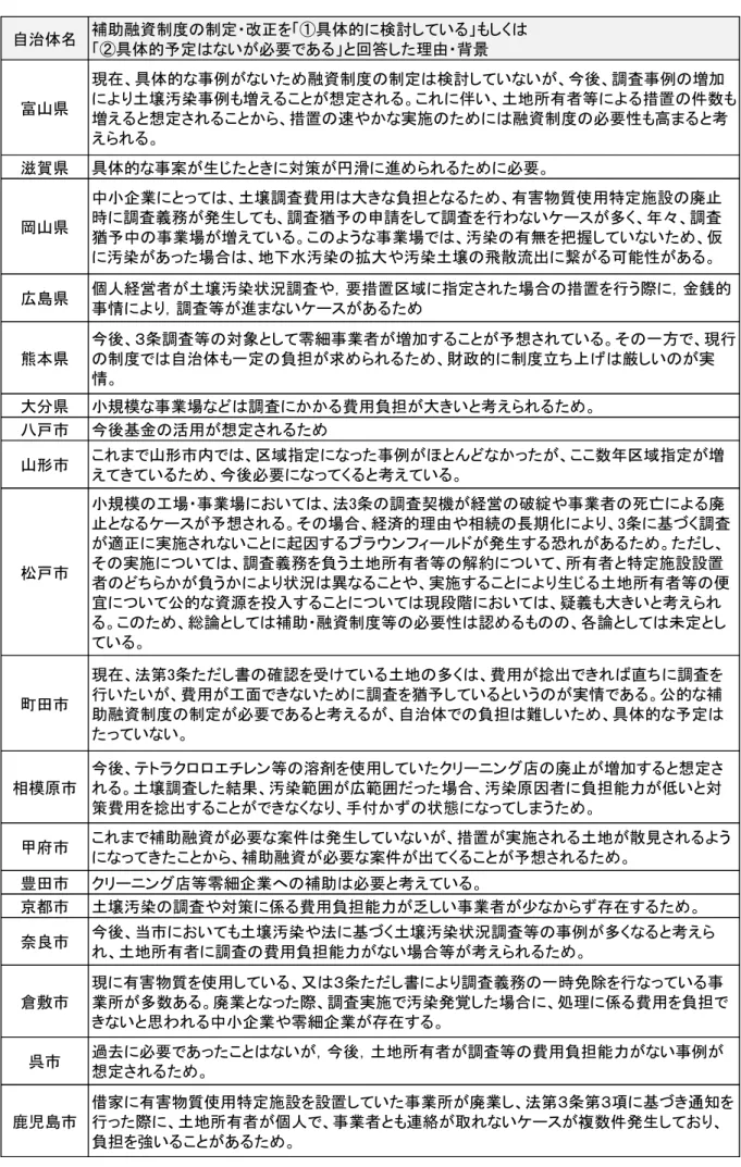 表 6-13  補 助 融 資 制 度 の 必 要 性 に 関 す る 主 な 理 由 ・ 背 景 （ 平 成 29 年 度 ）   自治体名 補助融資制度の制定・改正を「①具体的に検討している」もしくは 「②具体的予定はないが必要である」と回答した理由・背景 富山県 現在、具体的な事例がないため融資制度の制定は検討していないが、今後、調査事例の増加 により土壌汚染事例も増えることが想定される。これに伴い、土地所有者等による措置の件数も 増えると想定されることから、措置の速やかな実施のためには融資制度の必要