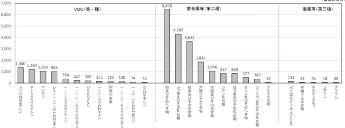 図 6-3  特 定 有 害 物 質 別 の 基 準 不 適 合 事 例 数 （ 累 計 ）1,340 1,1901,024 98835422720015512512074426,4984,2923,6321,8451,04683782847734932 131 43 42 40 3801,0002,0003,0004,0005,0006,0007,000トリクロロエチレンテトラクロロエチレンベンゼンシス―一・二―ジクロロエチレン一・一―ジクロロエチレン一・一・一―トリクロロエタンジクロロメタン一・二―ジク