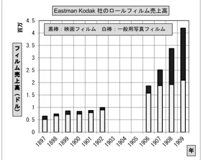 Fig. 2　 Eastman Kodak 社の 1900 年前後の映画フィルムと一般用写 真フィルムの売上高の推移 15 / 22ぼう 00.511.522.533.544.5フィルム売上高（ドル）百万 年Eastman Kodak 社のロールフィルム売上高黒棒：映画フィルム白棒：一般用写真フィルム Fig