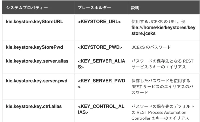 表 8.1 KIE Server JCEKS を読み込む時に使用するシステムプロパティー を読み込む時に使用するシステムプロパティー