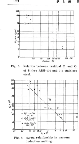 Fig.  5.  Relation  between  residual  C  and O  of  Si  free  AISI-304  and  316  stainless  steel.