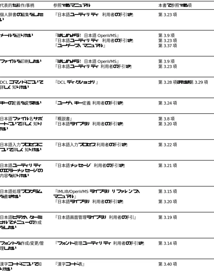表 2 ( 続き ): 日本語 OpenVMS マニュアル・クイック・リファレンス 代表的な操作 / 事柄 参照するマニュアル 本書で参照する項 個人辞書の編集をした い 『日本語ユーティリティ 利用者の手引き』 第 3.23 項 メールを送りたい 『はじめよう！ 日本語 OpenVMS 』 『日本語ユーティリティ 利用者の手引き』 『ユーザーズ・マニュアル』 第 3.9 項第3.23 項第3.37項 ファイルを印刷したい 『はじめよう！ 日本語 OpenVMS』 『日本語ユーティリティ 利用者の手引き』 