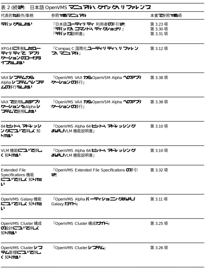 表 2 ( 続き ): 日本語 OpenVMS マニュアル・クイック・リファレンス 代表的な操作 / 事柄 参照するマニュアル 本書で参照する項 デバッグをしたい 『日本語ユーティリティ 利用者の手引き』 『デバッガ・コマンド・ディクショナリ』 『デバッガ説明書』 第 3.23 項第3.30項第3.31項 XPG4 に準拠したユー ティリティで，アプリ ケーションのローカラ イズをしたい 『Compaq C 国際化ユーティリティ・リファレンス・マニュアル』 第 3.12 項 VAX システムから Alpha