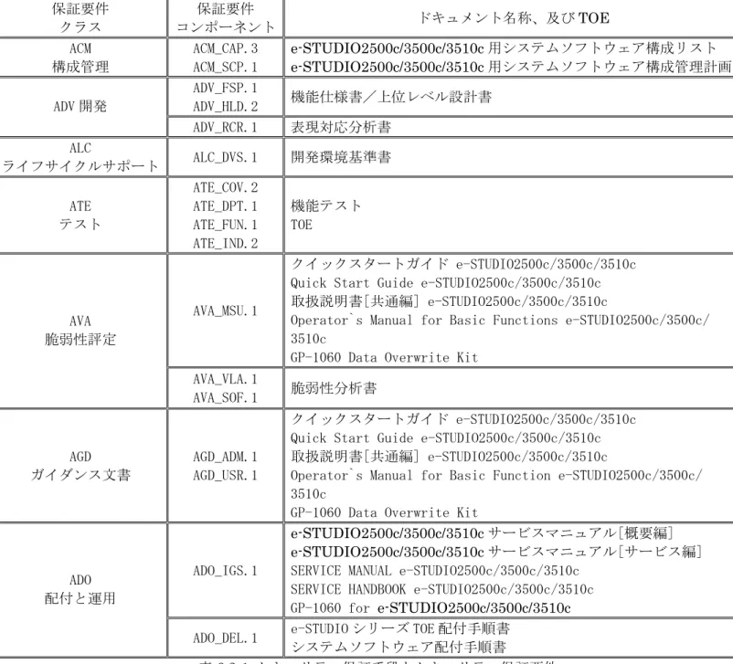 表 6.2-1  セキュリティ保証手段とセキュリティ保証要件 