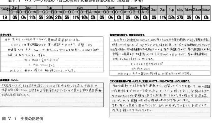 図 Ⅴ.１  生徒の記述例 