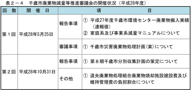 表 千 廃棄物減 等推逭審議会 開催状況 28 回  数  開  催  日                      目  第 回  28 5 25日  告 27 千 環境 ン 廃棄物搬入実績速値家庭系及業系減い 審議  千 災害廃棄物処理計 (案) い 第 回  28 10 31日  告 第 期千 計 策定 い 他   遈央廃棄物処理組 廃棄物焼 設建設 及 維持管理 担割 い 表 千 廃棄物減 等推逭審議会委員 敬称略 氏    役  職  推  薦  団  体  等  淳  会長  千 学技術大学  