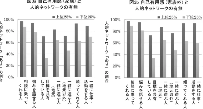 図 に各項目の回答分布 「非常に思う」と「やや思う」の合計 を示す。家族との関わりと家族外 との関わりを比較すると、肯定的な評価を示す割合は家族との関わりの方が高くなっている。これは 年調査と同様の傾向であるが、両者の差はより大きくなっているようである。 自己有用感尺度を作成するために、まず各項目の回答結果を因子分析し、 「自己有用感」を表す因子 と「関係性」を表す因子の つを抽出した。そこから、 「家族関係における自己有用感」と「家族との 関係性」 の尺度、 および 「家族外関係における自己有用感」 と 