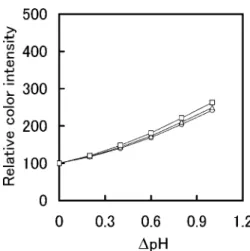 Fig.  2 (A)  Relationship between the color develop- develop-ment and the pH in the reaction of BPB and HSA  The  absorbance  was  calculated  by  subtracting  the  absorbance  of  the  reagent  blank  at  pH  3.0  from  the  absorbance of the test solutio