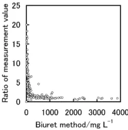 Fig.  3 (B)  Relationship between the urine protein  concentration by the biuret method and the ratio (y/x)  of  the  urine  protein  concentrations  obtained  by  the  biuret method and the improved BPB method