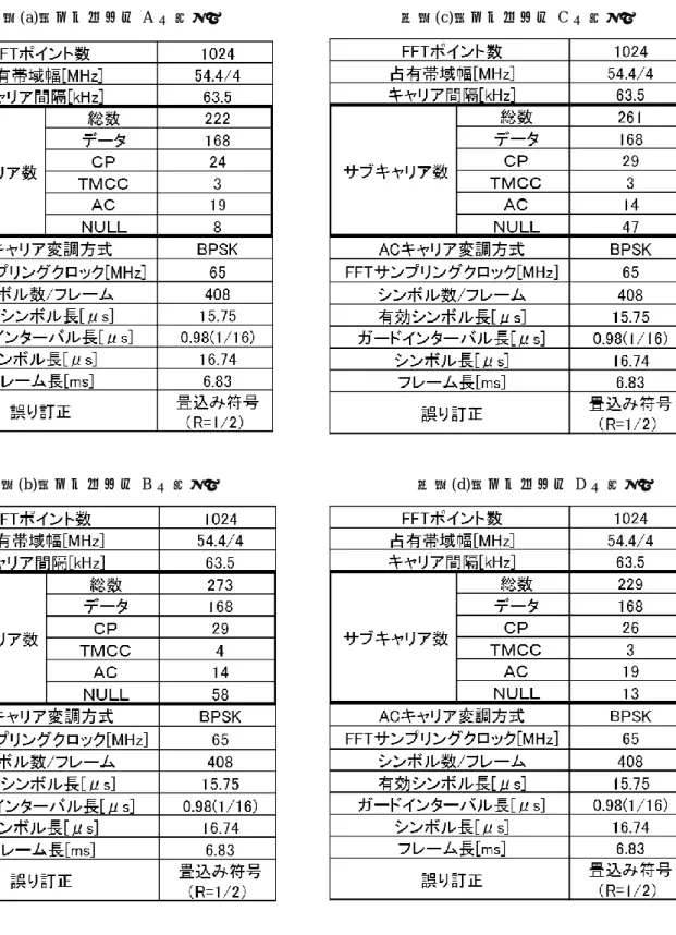 表 １ (a)． セ グ メ ン ト A の 諸 元   表 １ (b)． セ グ メ ン ト B の 諸 元   評 価 し た ． そ の 結 果 を 図 2 に 示 す ．   符 号 誤 り 率 算 出 に は AC サ ブ キ ャ リ ア 用 い ， BPSK-OFDM 同 期 検 波 時 の 理 論 値 ， 誤 り 訂 正 無 し ， 誤 り 訂 正 有 り （ 畳 込 み ） の 3 つ の グ ラ フ で 評 価 し た ．   ど の セ グ メ ン ト も 理 論 値 に 対 し て 少