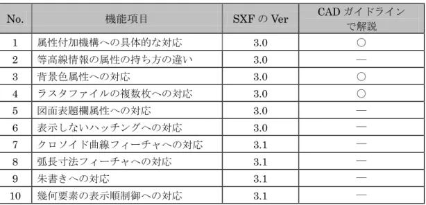 表  2-6  SXF Ver.3.0 以上で利用できる機能一覧 