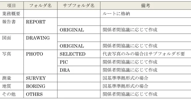 表  II-2  電子成果品のフォルダ構成（英語表記）  項目  フォルダ名  サブフォルダ名  備考  業務概要    ルートに格納  報告書  REPORT  ORIGINAL  関係者間協議に応じて作成  図面  DRAWING  ORIGINAL  関係者間協議に応じて作成  写真  PHOTO  SELECTED  代表写真のみの場合はサブフォルダ不要  PIC  関係者間協議に応じて作成  DRA  関係者間協議に応じて作成  測量  SURVEY  国基準準拠形式の場合  地質  BORING