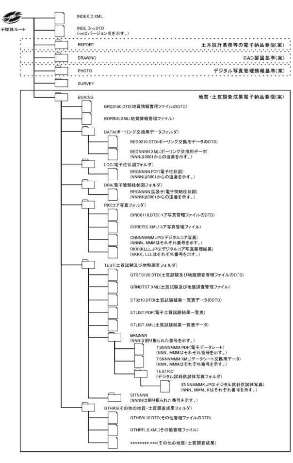 図 3-5  地質調査業務のフォルダ構成 REPORT 土 木設 計業務 等の電 子納品 要領(案 )INDEX_D.XMLINDE_Dnn.DTD(nnはバージョン名を示す。)電子媒体ルートDRAWING CAD製 図 基 準(案 )PHOTO デジタル 写真 管 理情 報 基 準( 案)SURVEYBORINGBRG0150.DTD(地質情報管理ファイルのDTD)BORING.XML(地質情報管理ファイル)DATA(ボーリング交換用データフォルダ)BED0210.DTD(ボーリング交換用データのDTD)