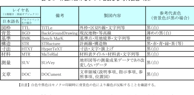 表   2-3  作図におけるレイヤ名及び参考代表色（例）  日本語名 アルファベット 名の場合 図枠 TTL TiTLe 外枠・区切り線・文字列等 黒（白） 背景 BGD BackGroundDrawing 現況地物･等高線 薄めの黒（白） 基準 BMK Bench MarK 基準点･用地境界･文字列等 橙 構造 STR STRucture 計画線･構造物 黒･赤･青･緑･茶（等） 寸法 HTXT HyperTeXT 寸法・文字・旗上げ 黒（白） 材料 MTR MaTeRial 材料表タイトル･材料表･文