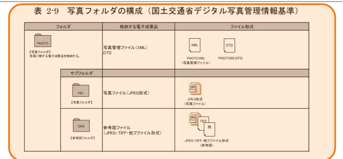 表   2-9  写真フォルダの構成（国土交通省デジタル写真管理情報基準）  格納する電子成果品 ファイル形式 写真管理ファイル（XML） DTD サブフォルダ 写真ファイル（JPEG形式） 参考図ファイル （JPEG・TIFF・他フファイル形式）フォルダ【写真フォルダ】写真に関する電子成果品を格納する。 JPEG・TIFF・他フファイル形式 （参考図）PHOTO.XML（写真管理ファイル）写真 PHOTO05.DTDJPEG形式（写真ファイル）【写真フォルダ】【参考図フォルダ】PHOTOPICDRAXML