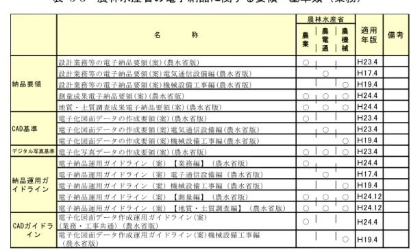 表   5-3  農林水産省の電子納品に関する要領・基準類（業務）  農 業 農電 通 農機械 設計業務等の電子納品要領(案)(農水省版) ○ Ｈ23.4 設計業務等の電子納品要領(案)電気通信設備編(農水省版) ○ Ｈ17.4 設計業務等の電子納品要領(案)機械設備工事編(農水省版) ○ Ｈ19.4 測量成果電子納品要領(案)(農水省版) ○ ○ ○ Ｈ24.4 地質・土質調査成果電子納品要領(案)(農水省版) ○ ○ ○ Ｈ24.4 電子化図面データの作成要領(案)(農水省版) ○ Ｈ23.4 電子化図