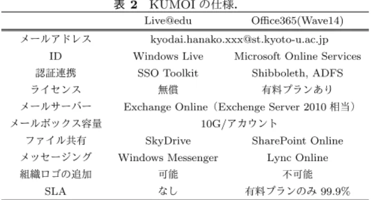 表 2 KUMOI の仕様．