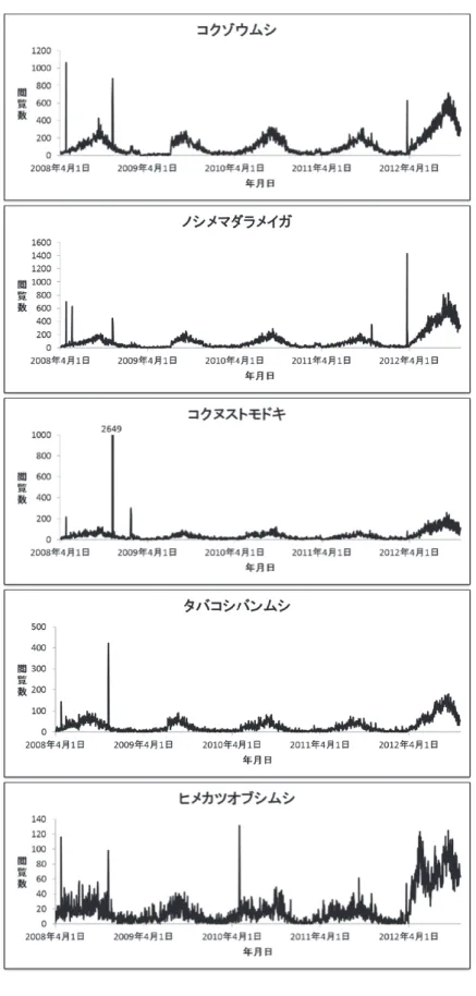 図 ２ ．図鑑ページの閲覧数