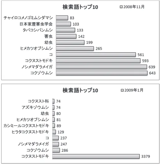 図 ３ ．2008年11月と2009年１月の検索語トップ10