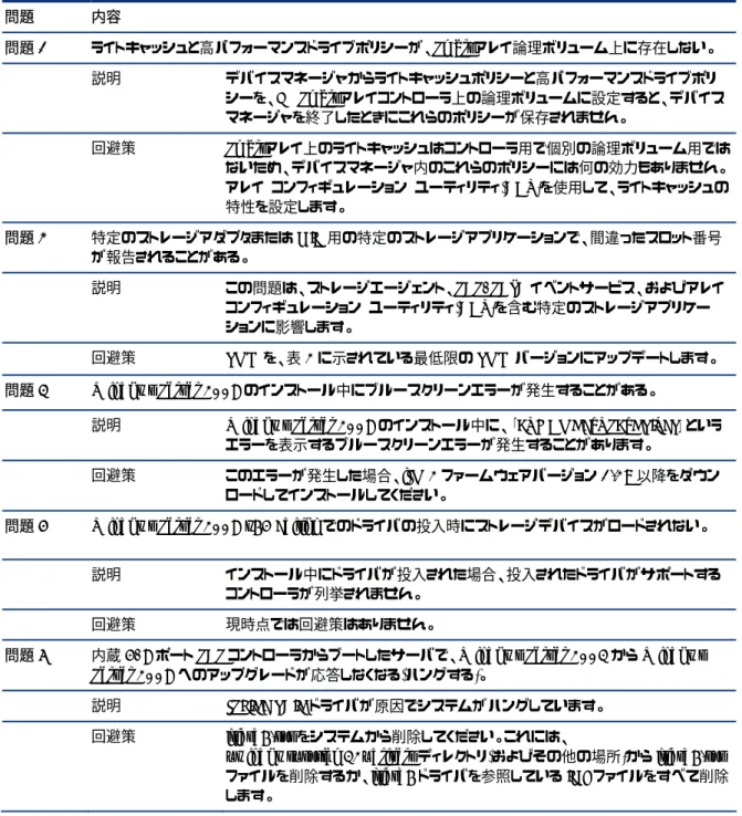 表 A-1 は、ProLiant サーバと Windows Server 2008 に関する既知の問題の一覧です。 