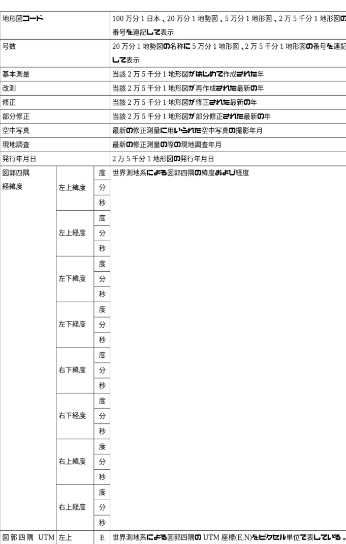 図 郭 四 隅 UTM 左上  E  世界測地系による図郭四隅の UTM 座標(E,N)をピクセル単位で表している。 