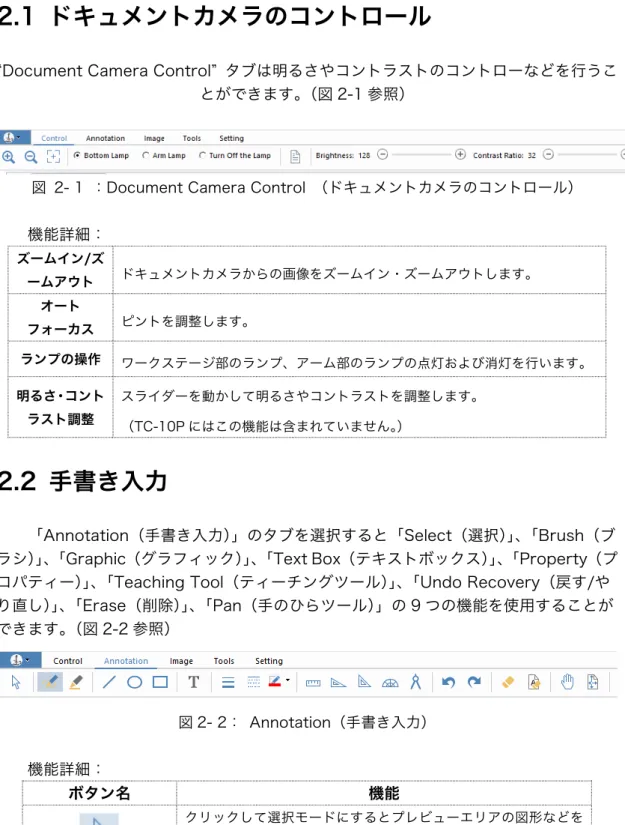 図  2- 1  ：Document Camera Control  （ドキュメントカメラのコントロール） 