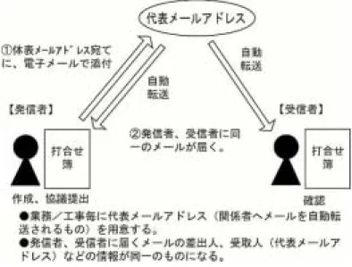 図 5  電子メールを用いた書類の提出方法(2)  通信環境が良くない場合などでは、大容量の書類データや画像データ・ CAD データをネットワーク上で やり取りすることは効率的ではない。フロッピーディスクや MO 等の媒体で電子データを授受する方法も 選択肢の一つである。  紙による納品の必要がある書類については、 「3.1 工事完成図書の電子化の対象書類」を参照する。  なお、電子メールの交換に関しては問題が生じないように、受発注者間で互いのメールアドレスからフ ァイルの添付方法・メール容量に至るまで、確