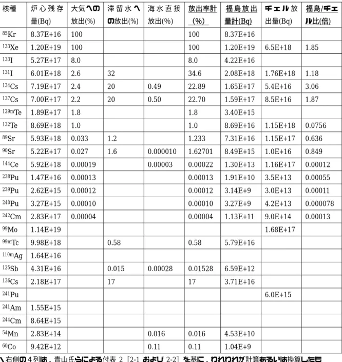 表 4  青山氏らのデータに基づく福島事故による放射性核種の放出量の算出およびチェル ノブイリ事故による放出量との比較（下線を引いた項目 3 列はわれわれによる計算）  核種  炉 心 残 存 量(Bq)  大気への放出(%)  滞 留 水 への放出(%) 海 水 直 接放出(％)  放出率計（％） 福 島 放 出量計(Bq) チ ェ ル 放出量(Bq)  福島/チェル比(倍) 85 Kr  8.37E+16  100    100  8.37E+16   