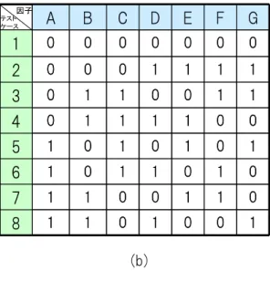 図 1: ２水準系直交表 (a)L 4 (b) L 8 とおくと、N 水準系直交表を適用する際の必要なサイ ズは (3) N ⌈log N K ⌉ で与えられる．ただし、 ⌈x⌉ は実数 x の整数への切上 げである．特に (2) で、リストアップされた因子の水 準数が全て同じ（S j ≡ S）であれば (4) K = 1 + (S − 1)J となる．さらに S = 2 なら K = 1 + J である． (2) から分かるように、因子数 J が J + 1 に増加し たとき、K の増加分は F J +1