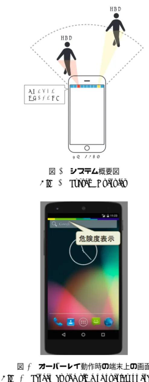 図 2 オーバーレイ動作時の端末上の画面 Fig. 2 Screen at the time of overlay operations