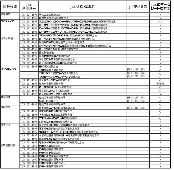表 3-4   JGS における各種試験と基準番号の一覧表(地盤調査)  試験分類 JGS 基準番号 JGS規格・基準名 JIS規格番号 JGSのデータシートの有無 JGS 1121-1995 地盤の電気検層方法   × JGS 1122-1995 地盤の弾性波速度検層方法   × JGS 1221-1995 固定ピストン式シンウォールサンプラーによる土の乱さない試料の採取方法   ○ JGS 1222-1995 ロータリー式二重管サンプラーによる土の乱さない試料の採取方法   × JGS 1223-199