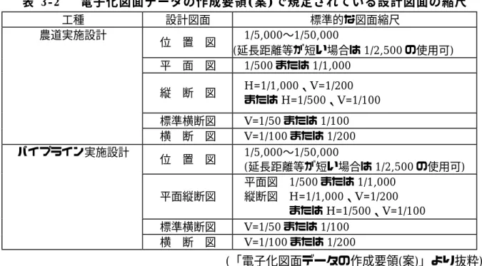 表 3-2    電子化図面データの作成要領(案)で規定されている設計図面の縮尺  工種  設計図面  標準的な図面縮尺  位  置  図  1/5,000∼1/50,000  (延長距離等が短い場合は 1/2,500 の使用可)  平  面  図  1/500 または 1/1,000  縦  断  図  H=1/1,000、V=1/200  または H=1/500、V=1/100  標準横断図  V=1/50 または 1/100 農道実施設計  横  断  図  V=1/100 または 1/200  位 