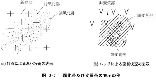 図 3-7   風化帯及び変質帯の表示の例  (5)  地質学的属性  地質学的属性とは、対象となる地層・岩体を特徴づける要素を指し、化石、鉱物、地下資源、 その他水文学的事象を表す記号(文字記号を含む)等を示す。具体的には下記のものが挙げられる。 記号等の表記例については「4 【参考資料】地質図の表記方法」を参考とする。  1)化石    動物化石、植物化石、哺乳類化石、花粉化石、等  2)鉱物    石英、正長石、斜長石、黒雲母、白雲母、普通角閃石、輝石、等  3)地下資源    鉱山、石材、石油・ガス