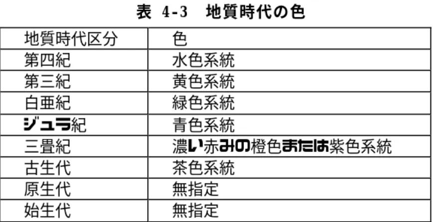 表 4-3  地質時代の色 地質時代区分  色  第四紀  水色系統  第三紀  黄色系統  白亜紀  緑色系統  ジュラ紀  青色系統  三畳紀  濃い赤みの橙色または紫色系統  古生代  茶色系統  原生代  無指定  始生代  無指定  地層・岩体を表現するための色の表示方法は表 4-4による。  変成岩については、 変成岩の原岩の種類と時代(または変成時期)を考慮して対応の良いものを選 んで良い。  表 4-4  地層・岩体の色  地層・岩体区分  色  礫岩  茶色系統  砂岩  黄色系統  泥岩