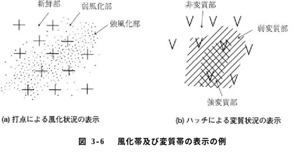 図 3-6   風化帯及び変質帯の表示の例  (5)  地質学的属性  地質学的属性とは、対象となる地層・岩体を特徴づける要素を指し、化石、鉱物、地下資源、 その他水文学的事象を表す記号(文字記号を含む)等を示す。記号等の表記例については「第 3 章  地 質平面図編 4 【参考資料】地質図の表記方法」を参考とする。  注)地質学的属性には、地層・岩体区分、地質構造、風化帯、変質帯の情報も含まれるが、これらの情報の記載 方法については前述した通りである。  3-4-7  簡略柱状図  断面図の簡略柱状図は、