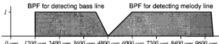 図 4 帯域フィルタ（BPF）の周波数応答 Fig. 4 Frequency responses of bandpass ﬁlters (BPFs).