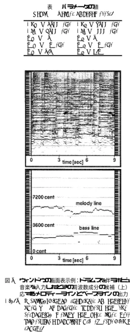 Fig. 6 Scrolling-window snapshots of candidate fre- fre-quency components (upper) and the  cor-responding melody and bass lines detected (lower) for a popular-music excerpt with drum sounds