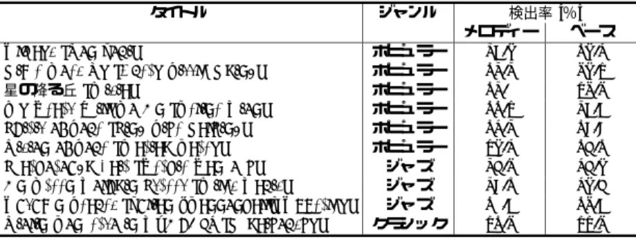 Table 2 Detection rates of the melody and bass lines.