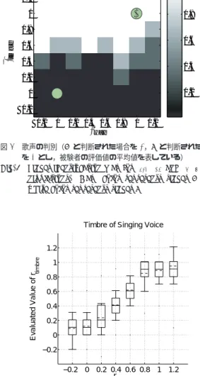 図 8 声質のモーフィング率の評価