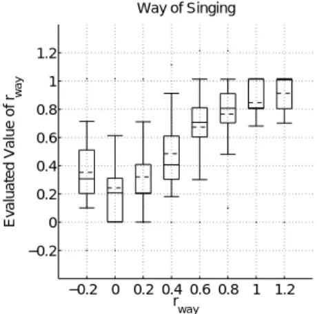 図 10 声質のモーフィング率と歌声の自然性 Fig. 10 Naturalness rating for r timbre manipulation