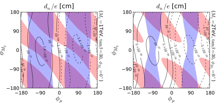 FIG. 3. The EDMs for tan β ¼ 30 and ϕ M 1 ¼ 0°. The left (right) panels are for M 1 ¼ 1 TeV (M 1 ¼ 2 TeV)