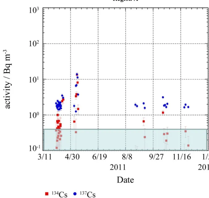 Fig	  S4.	   137 Cs	  and	   134 Cs	  acVvity	  in	  region	  A:	  eastern	  North	   Paciﬁc	  Ocean	