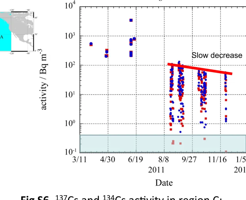 Fig	  S6.	   137 Cs	  and	   134 Cs	  acVvity	  in	  region	  C:	  	  