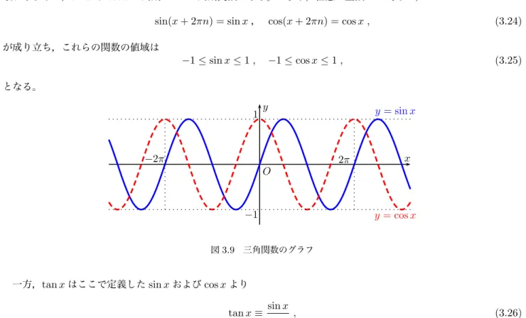 表 3.1 によく使われる変数の値に対する三角関数の値を示しておく。三角関数には，上記で述べた以外にもいくつか の重要な性質がある。それらをここでまとめておこう。