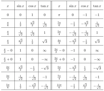 表 3.1 いくつかの変数 x の値に対する三角関数の値。 π