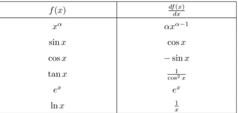 表 3.2 基本的な関数の導関数。 f (x) df(x) dx x α αx α − 1 sin x cos x cos x − sin x tan x cos 1 2 x e x e x ln x x1 ■微分と連続 f (x) が x = x 0 で微分可能ならば， f (x) は x = x 0 で連続である。逆に f (x) が x = x 0 で連続だから といって， x = x 0 で微分可能とは限らないことに注意しなくてはならない。 ■微分計算の基礎公式 関数 f (x) ， g(x) がと